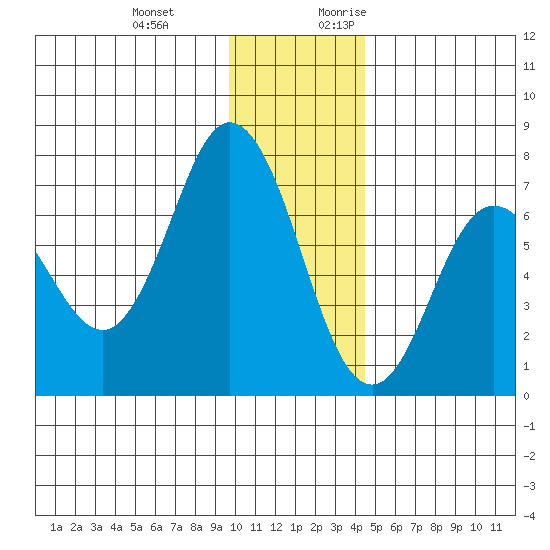 Old Harbor tide chart for Wednesday, December 11, 2024