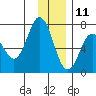 Old Harbor tide chart for Wednesday, December 11, 2024