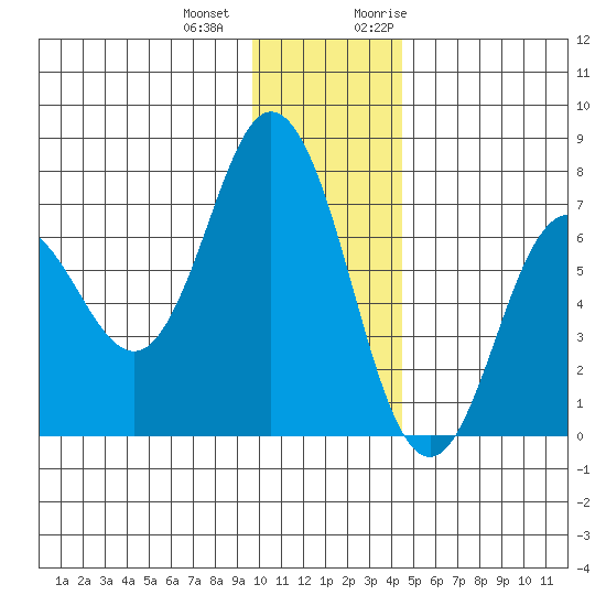 Old Harbor tide chart for Thursday, December 12, 2024