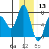 Old Harbor tide chart for Friday, December 13, 2024