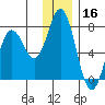 Old Harbor tide chart for Monday, December 16, 2024