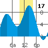 Old Harbor tide chart for Tuesday, December 17, 2024