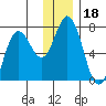 Old Harbor tide chart for Wednesday, December 18, 2024