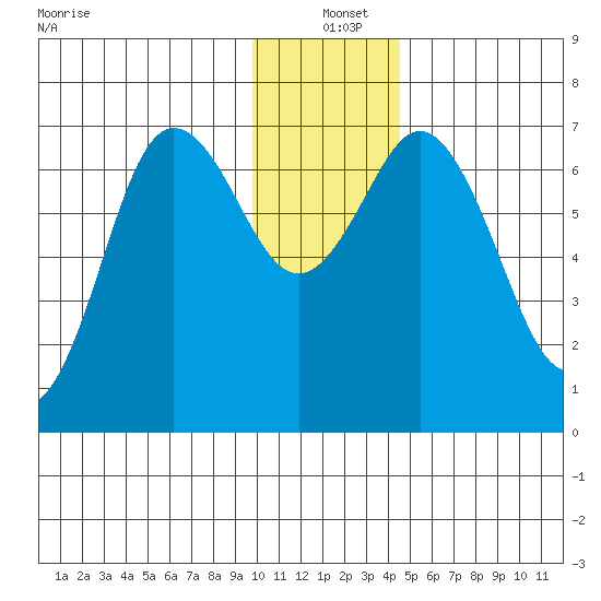 Old Harbor tide chart for Saturday, December 21, 2024