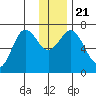 Old Harbor tide chart for Saturday, December 21, 2024