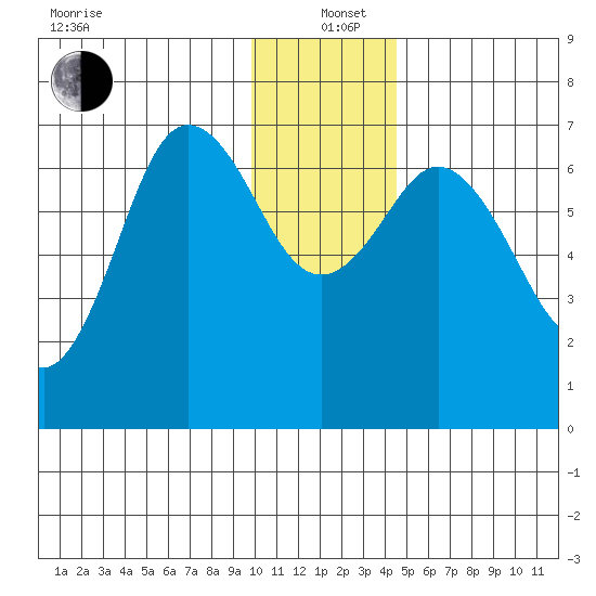 Old Harbor tide chart for Sunday, December 22, 2024