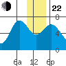 Old Harbor tide chart for Sunday, December 22, 2024