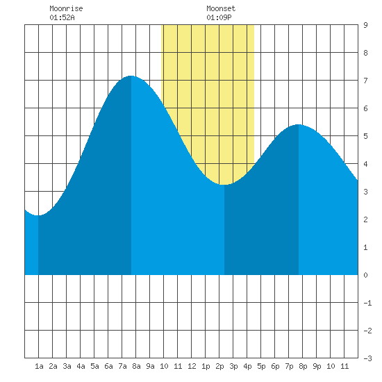 Old Harbor tide chart for Monday, December 23, 2024