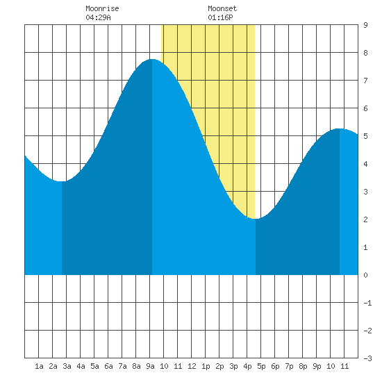 Old Harbor tide chart for Wednesday, December 25, 2024