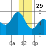 Old Harbor tide chart for Wednesday, December 25, 2024