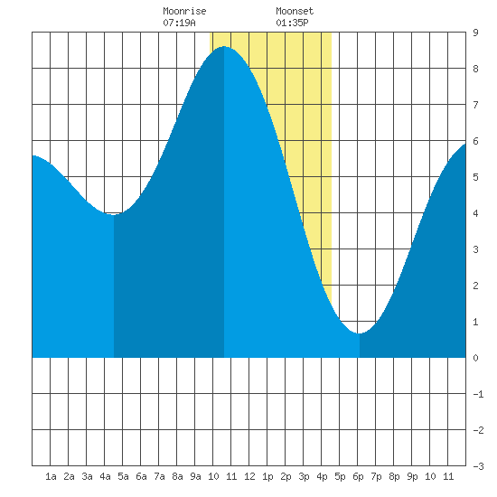 Old Harbor tide chart for Friday, December 27, 2024