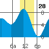 Old Harbor tide chart for Saturday, December 28, 2024