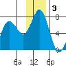 Old Harbor tide chart for Tuesday, December 3, 2024