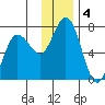 Old Harbor tide chart for Wednesday, December 4, 2024