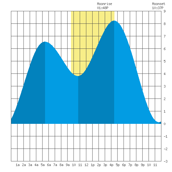 Old Harbor tide chart for Friday, December 6, 2024