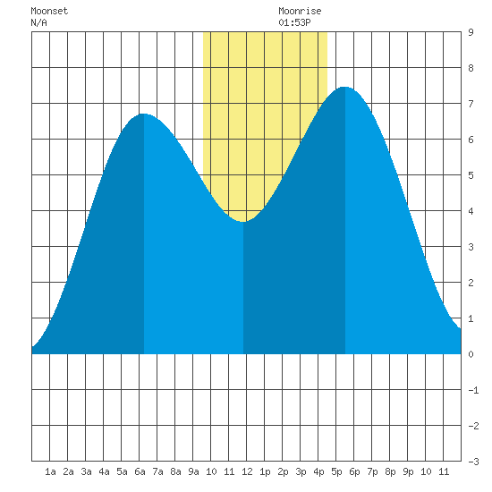 Old Harbor tide chart for Saturday, December 7, 2024