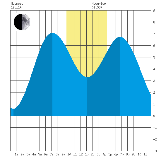 Old Harbor tide chart for Sunday, December 8, 2024