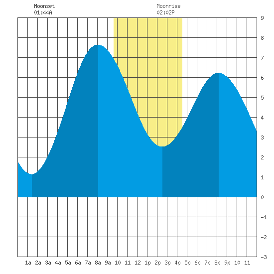 Old Harbor tide chart for Monday, December 9, 2024