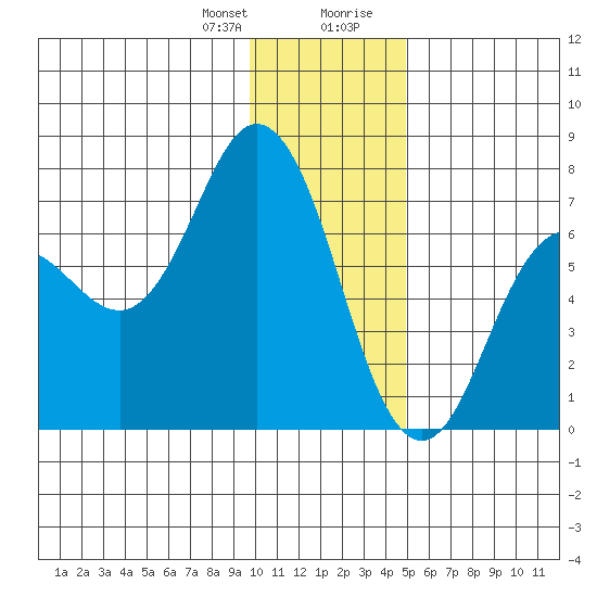 Old Harbor tide chart for Friday, January 10, 2025