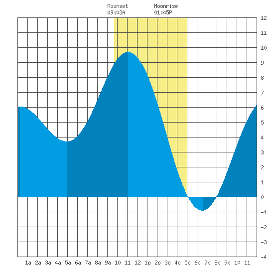 Old Harbor tide chart for Saturday, January 11, 2025