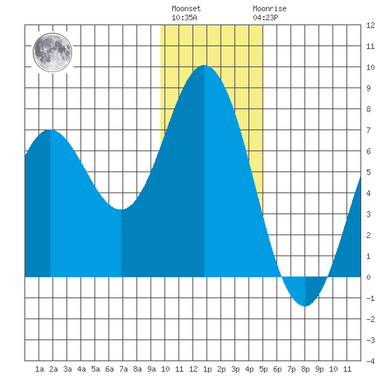 Old Harbor tide chart for Monday, January 13, 2025