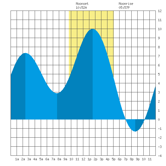 Old Harbor tide chart for Tuesday, January 14, 2025