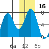 Old Harbor tide chart for Thursday, January 16, 2025