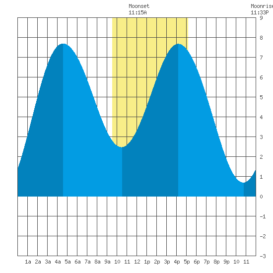 Old Harbor tide chart for Saturday, January 18, 2025