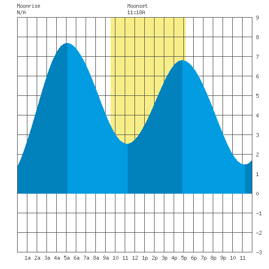 Old Harbor tide chart for Sunday, January 19, 2025
