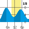 Old Harbor tide chart for Sunday, January 19, 2025