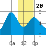 Old Harbor tide chart for Monday, January 20, 2025