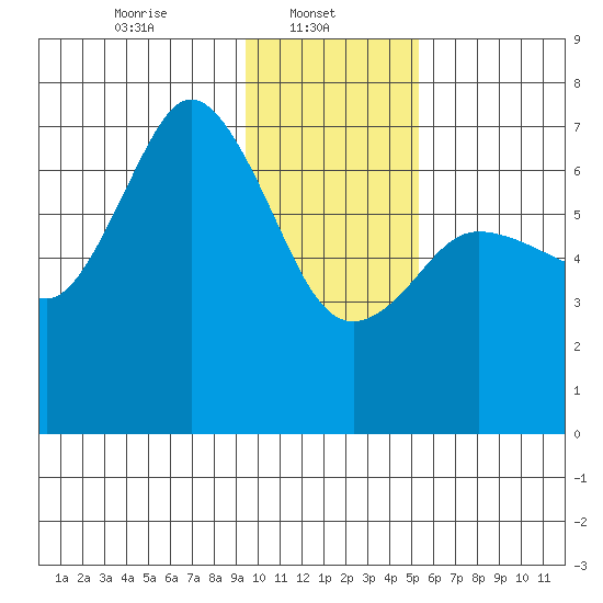 Old Harbor tide chart for Wednesday, January 22, 2025