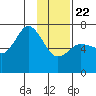 Old Harbor tide chart for Wednesday, January 22, 2025