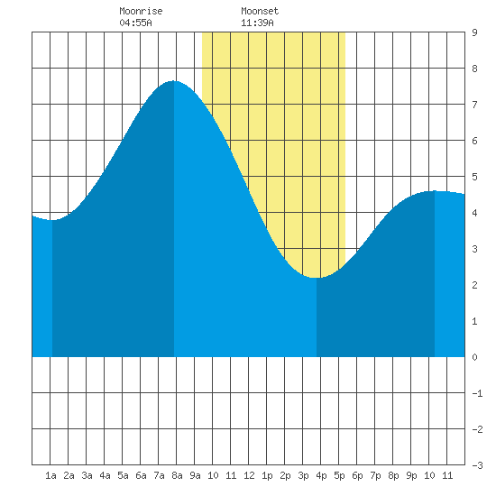Old Harbor tide chart for Thursday, January 23, 2025