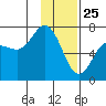 Old Harbor tide chart for Saturday, January 25, 2025