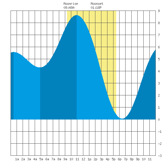 Old Harbor tide chart for Sunday, January 26, 2025