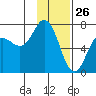 Old Harbor tide chart for Sunday, January 26, 2025