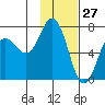 Old Harbor tide chart for Monday, January 27, 2025