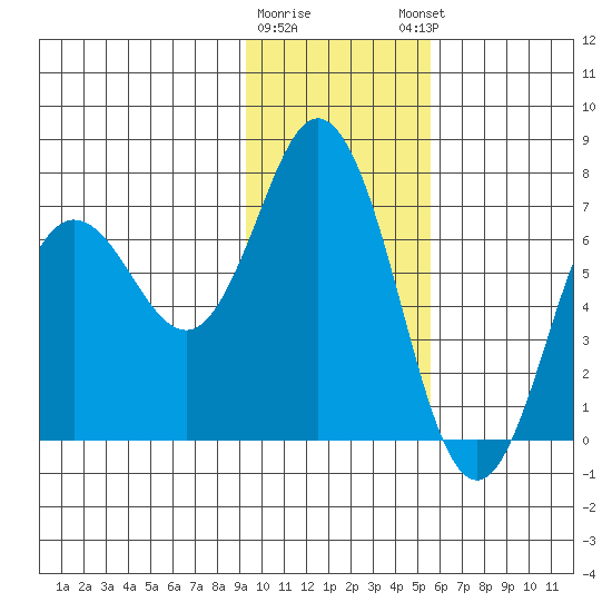 Old Harbor tide chart for Tuesday, January 28, 2025
