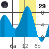 Old Harbor tide chart for Wednesday, January 29, 2025