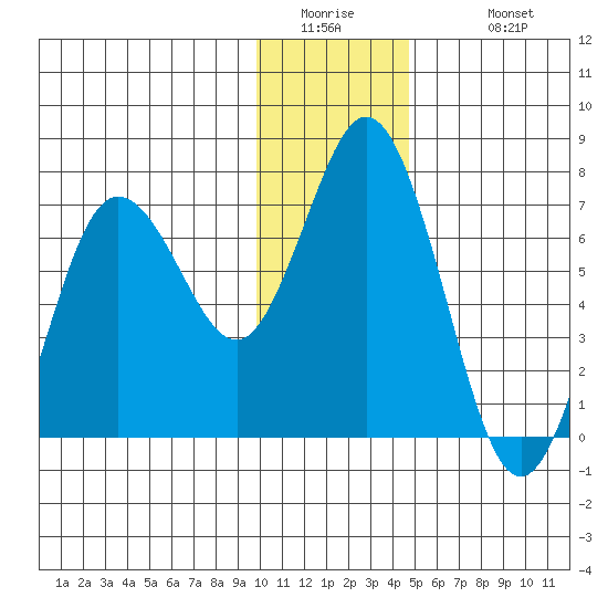 Old Harbor tide chart for Thursday, January 2, 2025