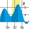 Old Harbor tide chart for Thursday, January 2, 2025