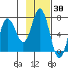 Old Harbor tide chart for Thursday, January 30, 2025