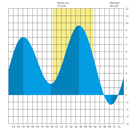 Old Harbor tide chart for Friday, January 31, 2025
