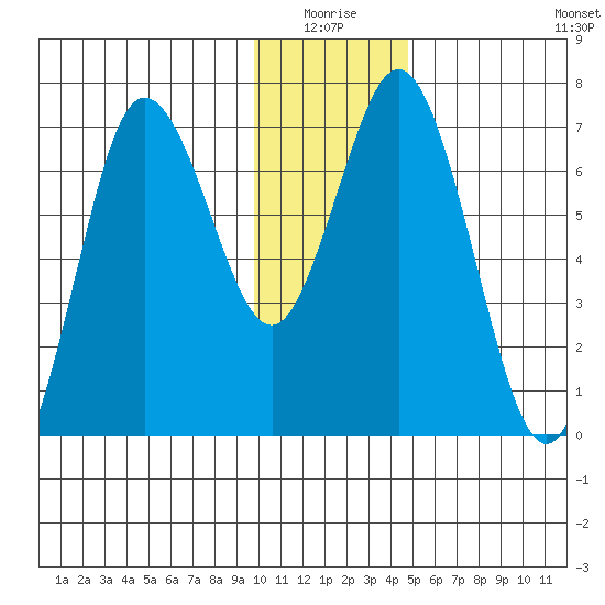Old Harbor tide chart for Saturday, January 4, 2025