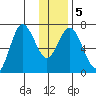 Old Harbor tide chart for Sunday, January 5, 2025