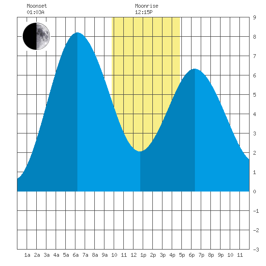 Old Harbor tide chart for Monday, January 6, 2025