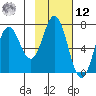 Old Harbor tide chart for Wednesday, February 12, 2025