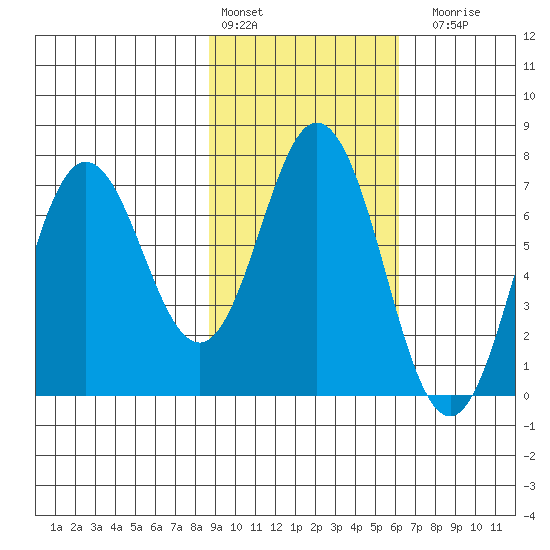 Old Harbor tide chart for Thursday, February 13, 2025