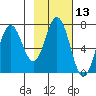 Old Harbor tide chart for Thursday, February 13, 2025